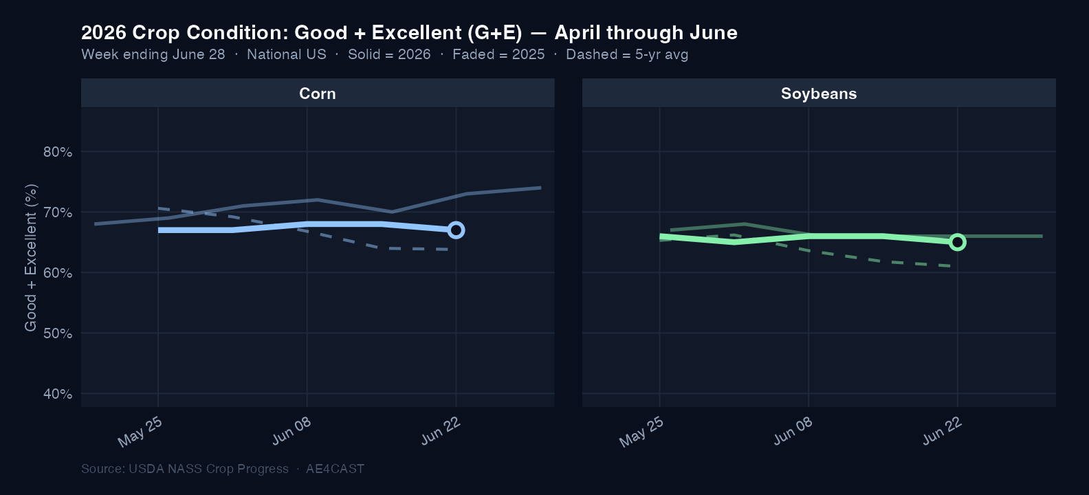 2026 Crop Condition G+E trend — Corn and Soybeans, April through June, vs 2025 and 5-year average